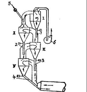 旋風式懸浮預熱器回轉窯工作原理圖